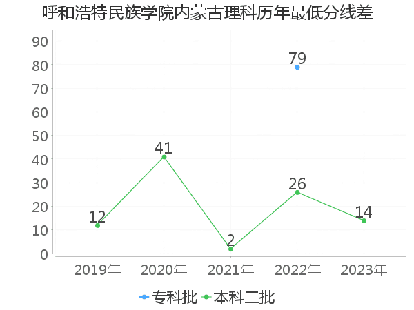 最低分数差