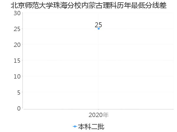 最低分数差