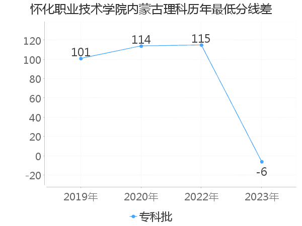 最低分数差