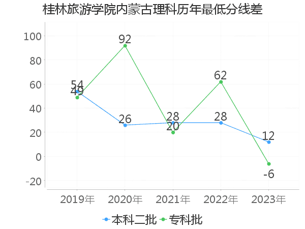 最低分数差