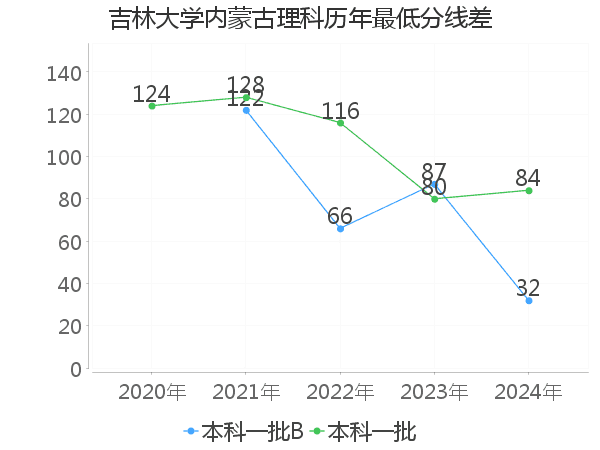 最低分数差