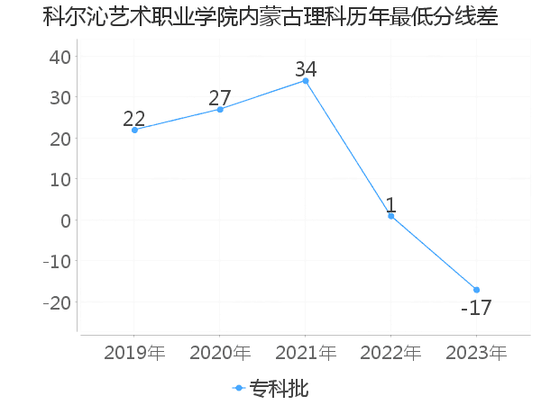 最低分数差