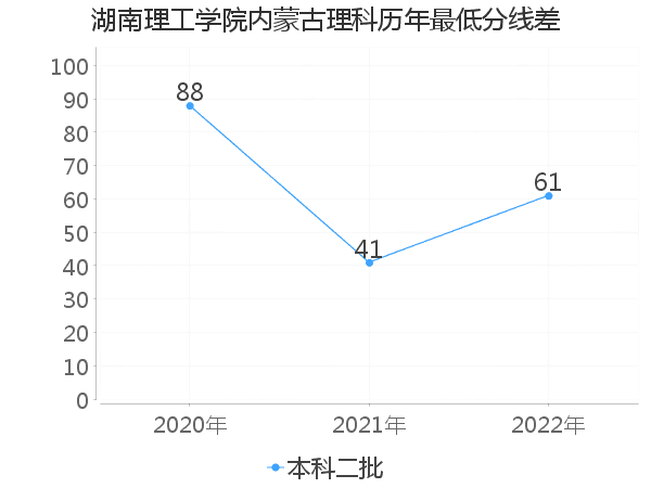 最低分数差