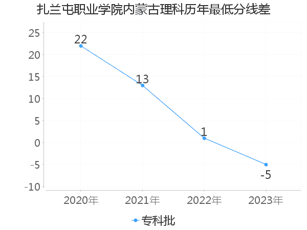 最低分数差