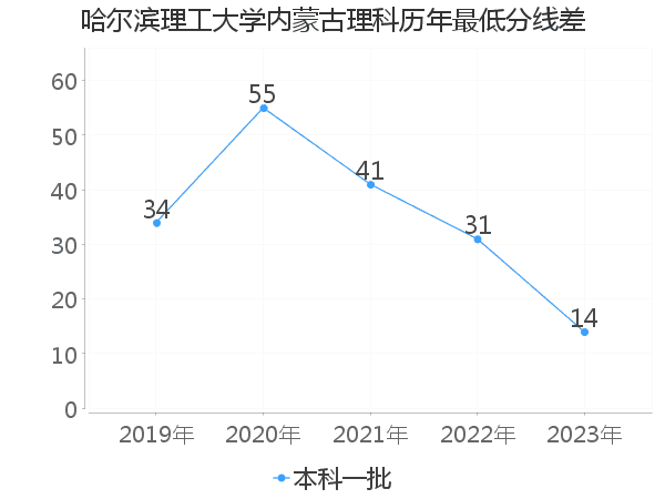 最低分数差