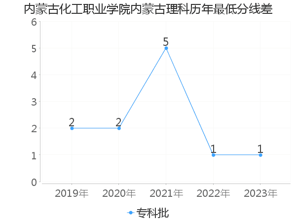 最低分数差