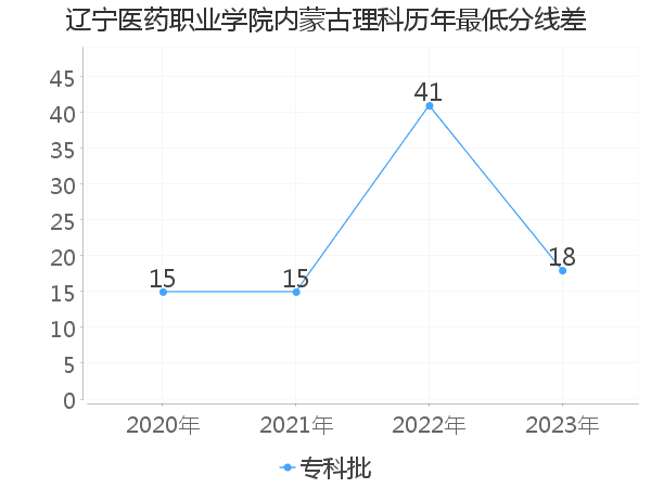 最低分数差