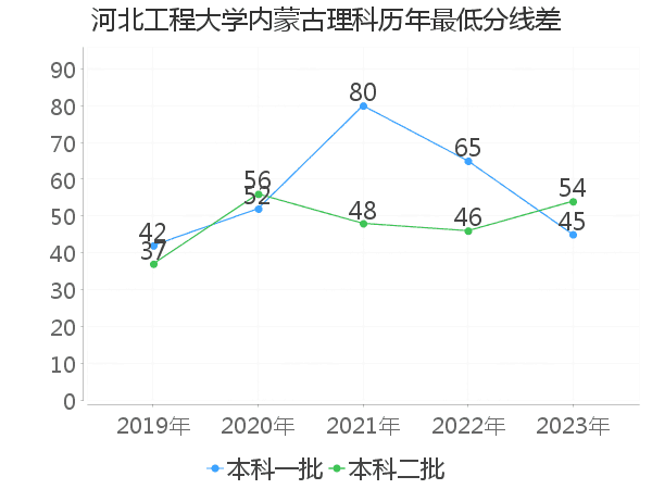 最低分数差