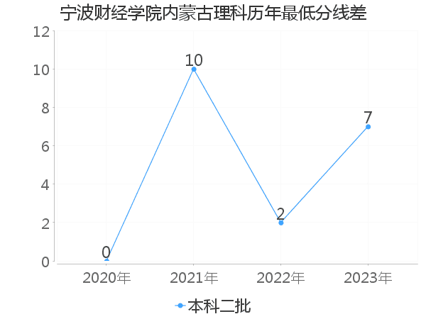 最低分数差