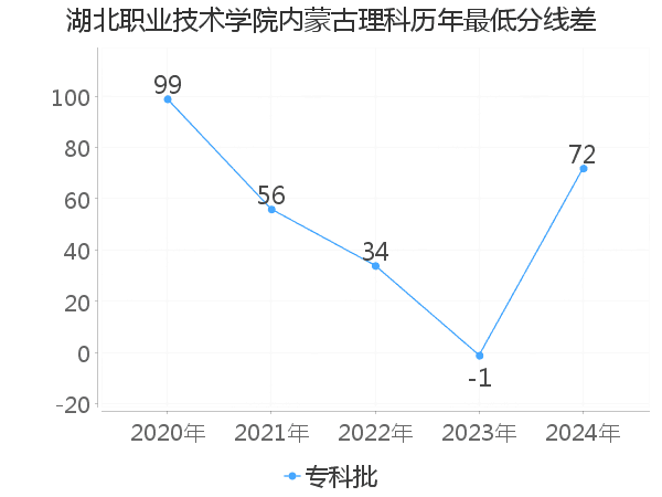 最低分数差