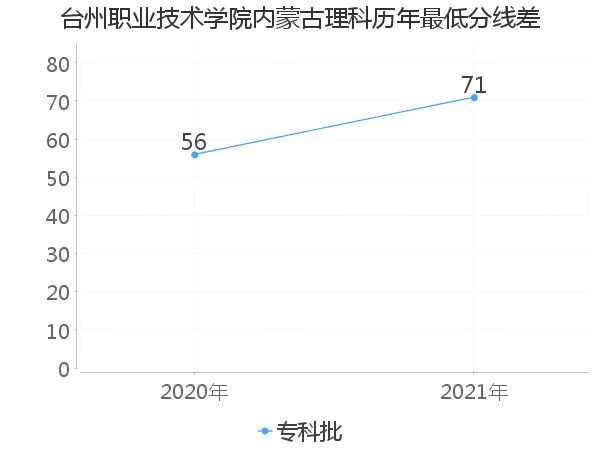 最低分数差