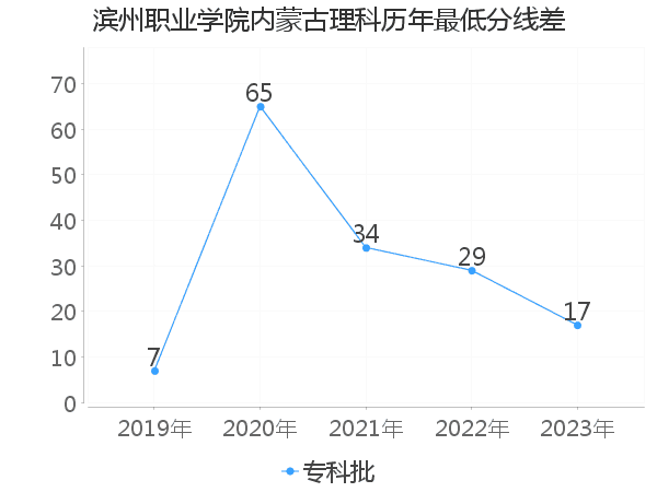 最低分数差