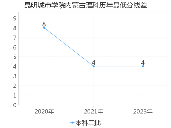 最低分数差