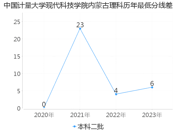 最低分数差