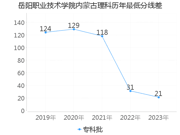 最低分数差