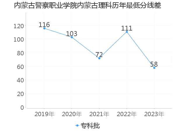 最低分数差