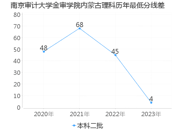 最低分数差