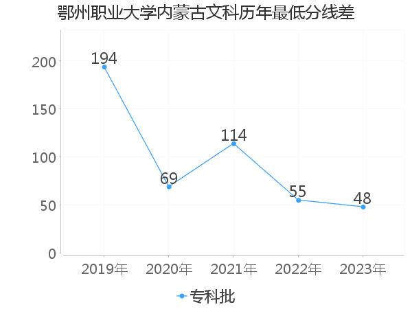 最低分数差