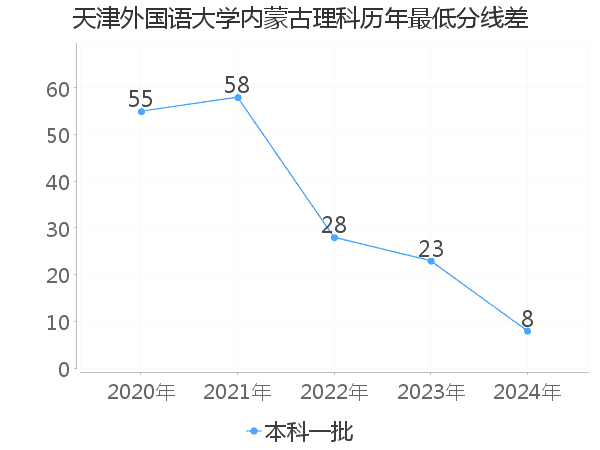 最低分数差