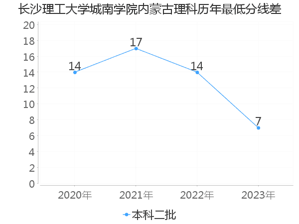 最低分数差