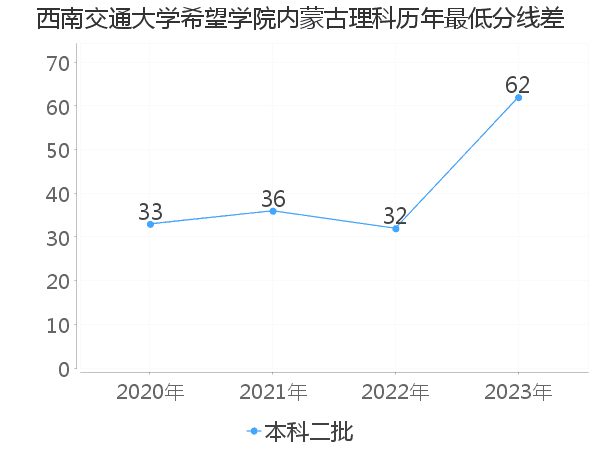 最低分数差