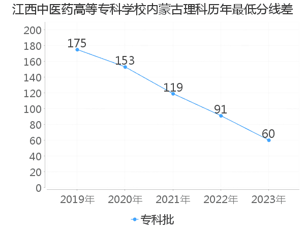 最低分数差