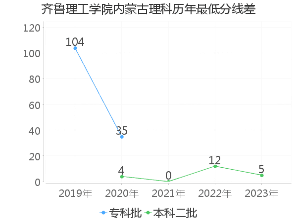 最低分数差