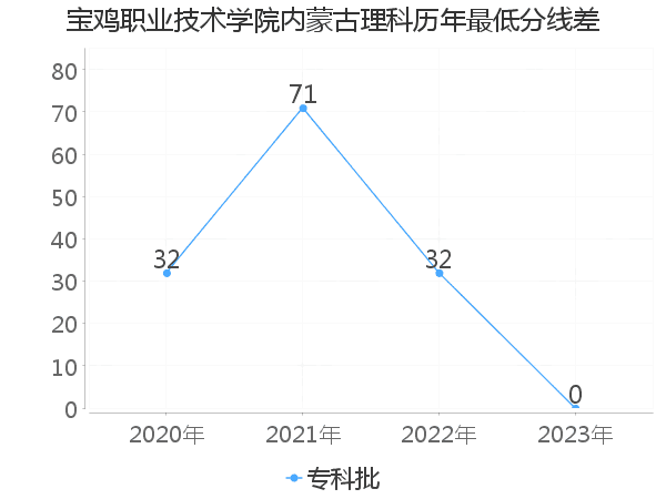 最低分数差