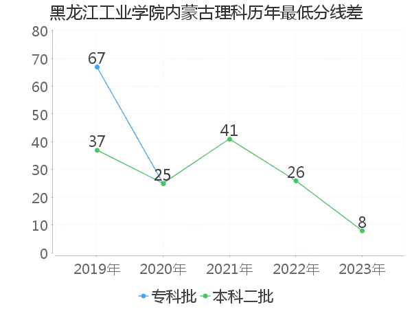 最低分数差