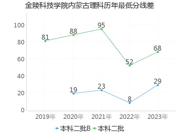 最低分数差