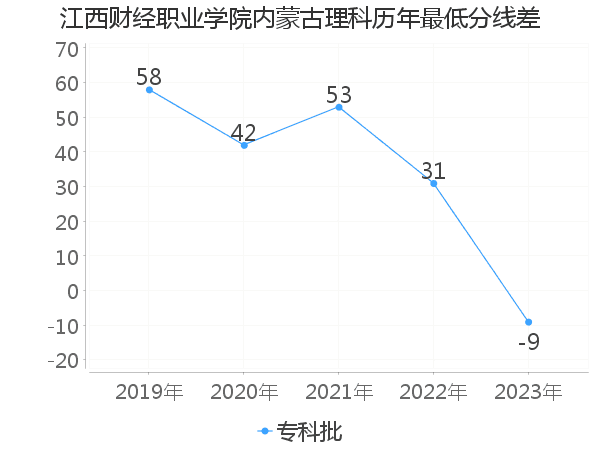 最低分数差