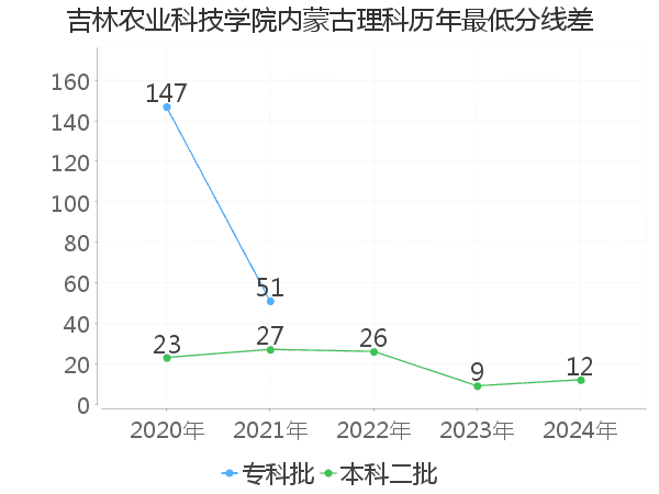 最低分数差