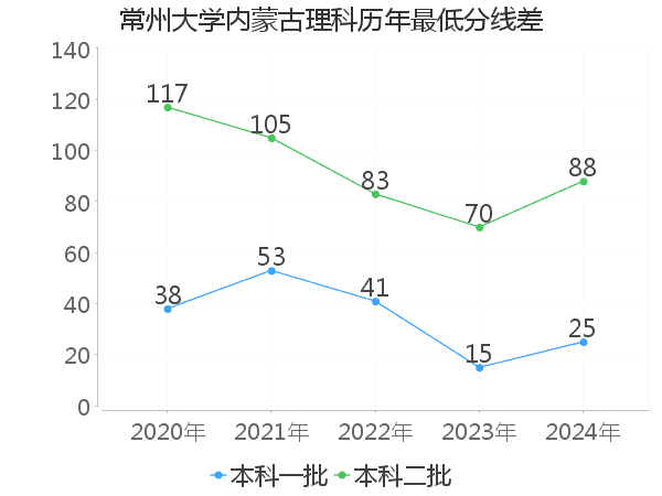 最低分数差