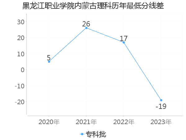 最低分数差