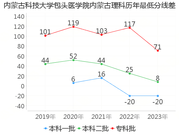 最低分数差