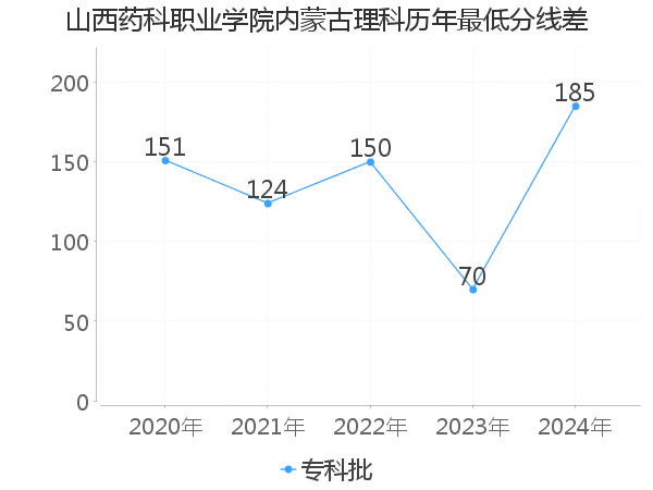 最低分数差