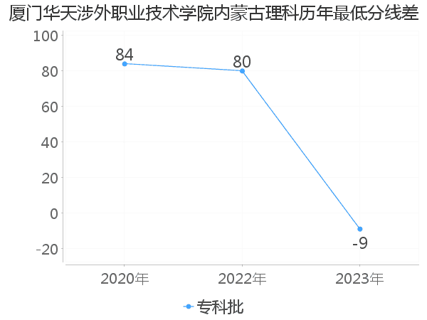 最低分数差