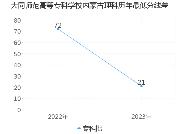 最低分数差