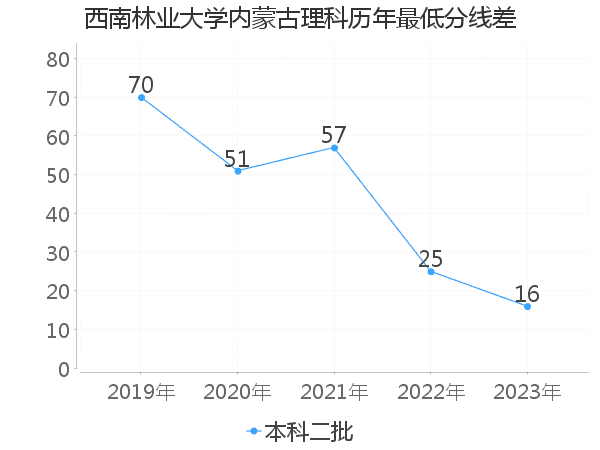 最低分数差