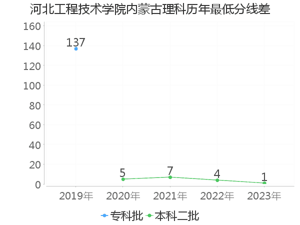 最低分数差