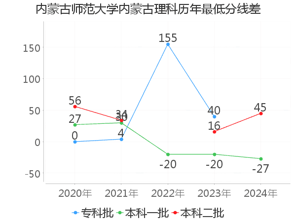 最低分数差