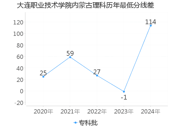 最低分数差