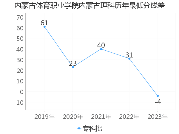 最低分数差