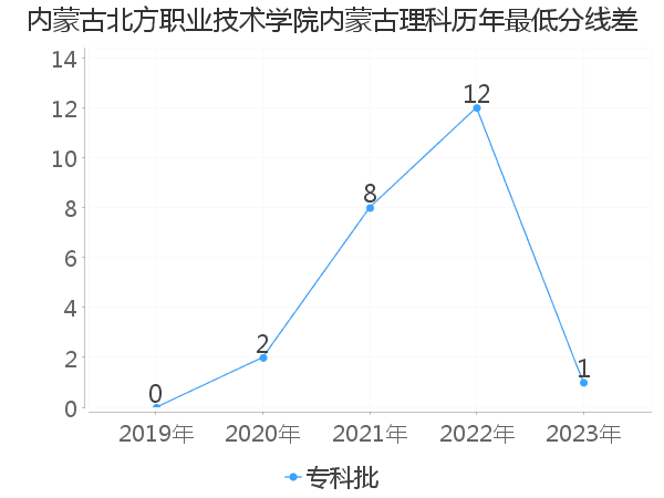 最低分数差