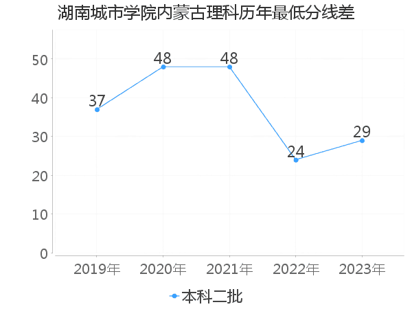 最低分数差