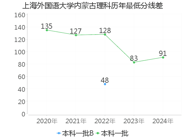 最低分数差