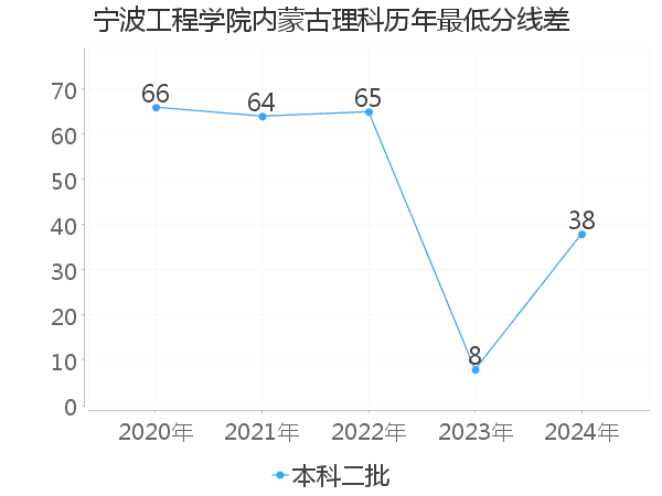 最低分数差