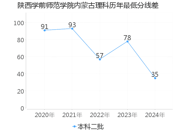 最低分数差