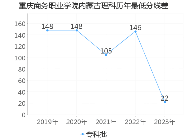 最低分数差