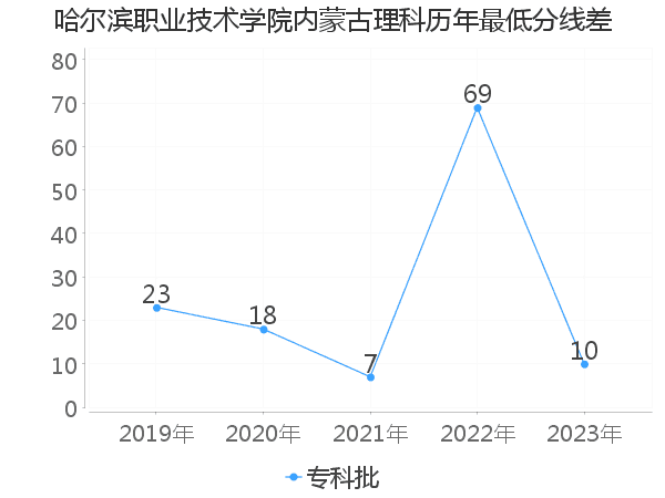 最低分数差